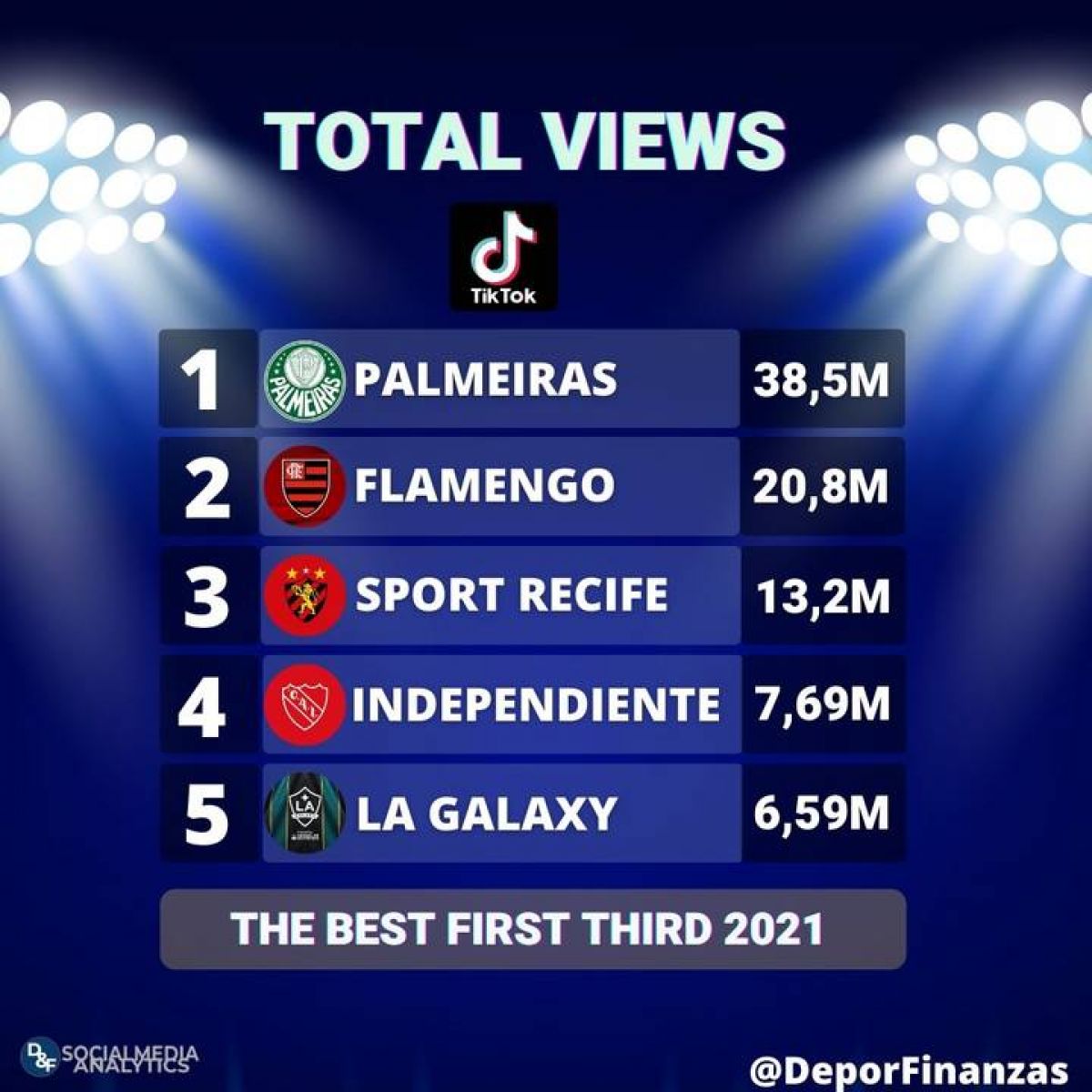 @DeporFinanzas TOP 5 most popular american football clubs ranked by total views on #TikTok during the first third of 2021!