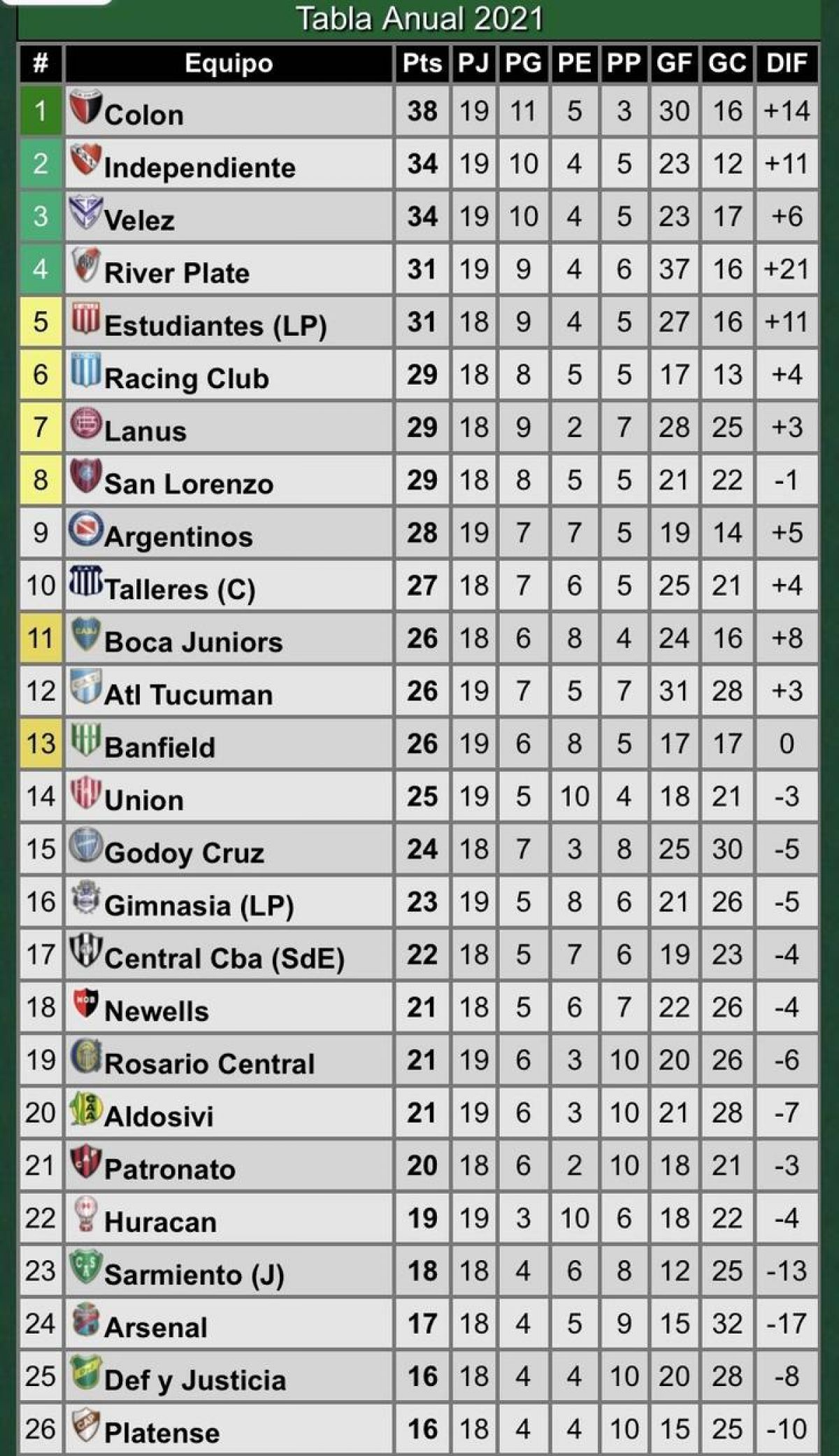 @gastonedul Independiente es el segundo equipo que más puntos sacó en el año.