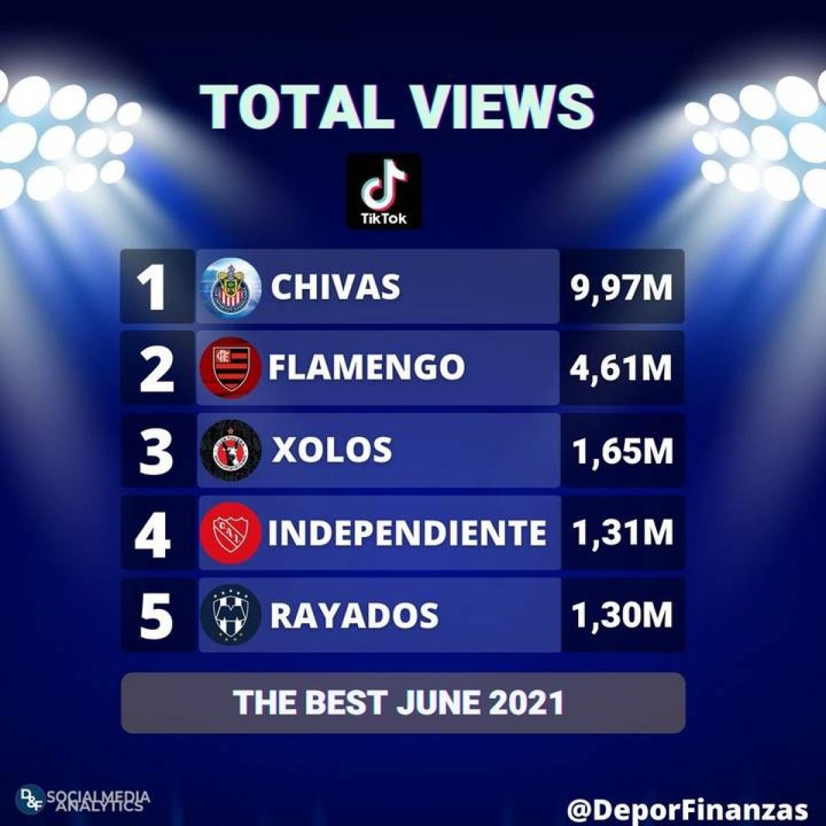@DeporFinanzas TOP 5 most popular american football clubs ranked by total views on #TikTok during june 2021!