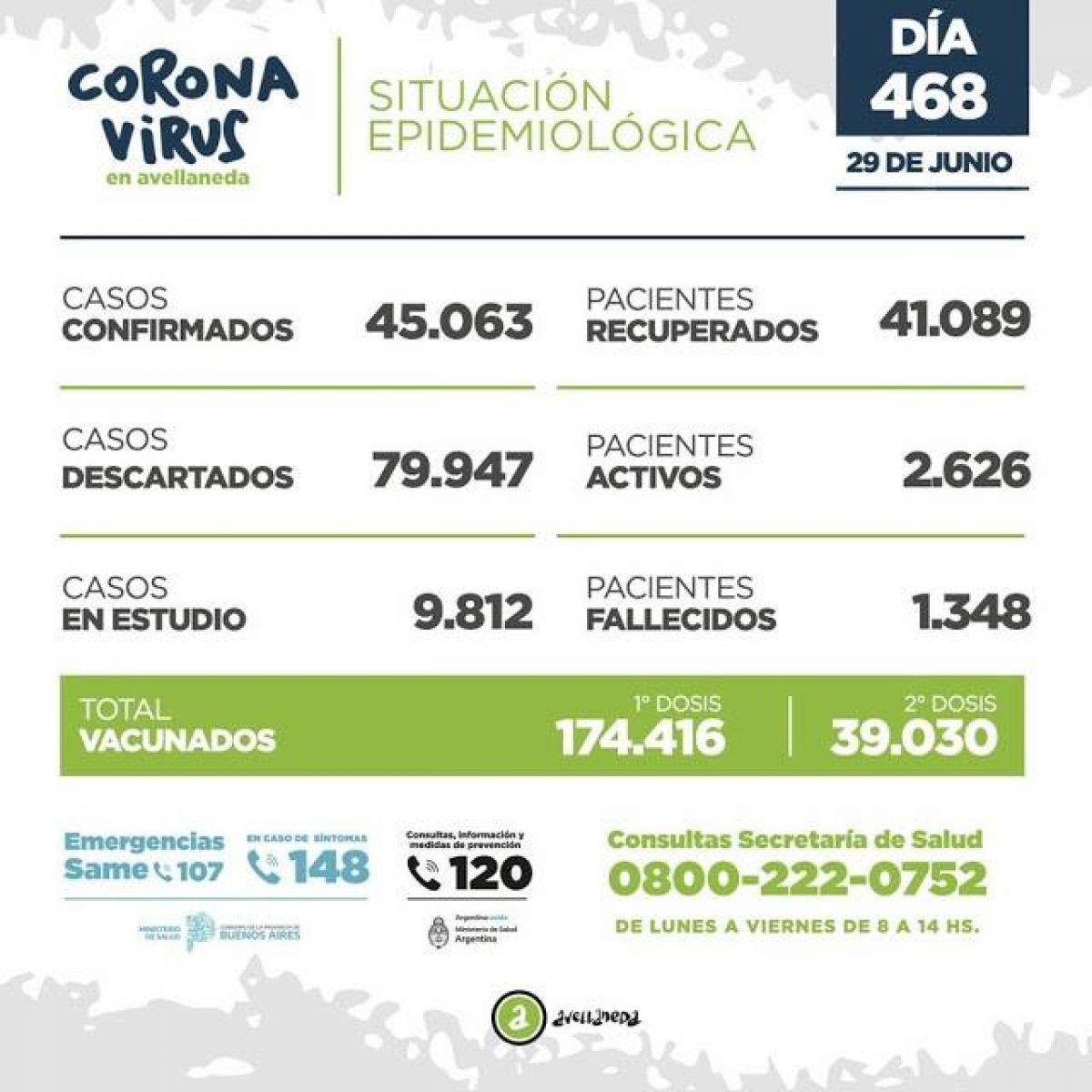Municipio Avellaneda @gestion_a · #Coronavirus Martes 29 de Junio. Informe diario de la situación sanitaria en #Avellaneda.-