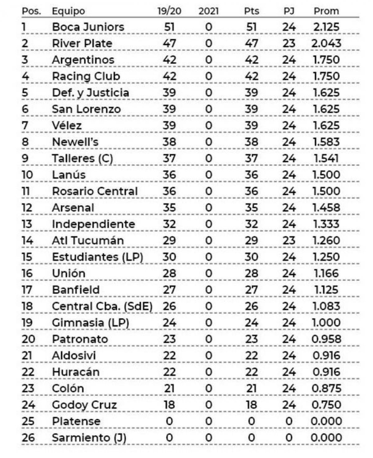 "OLÉ") Promedios sin descensos: la tabla, beneficiados y perjudicados.