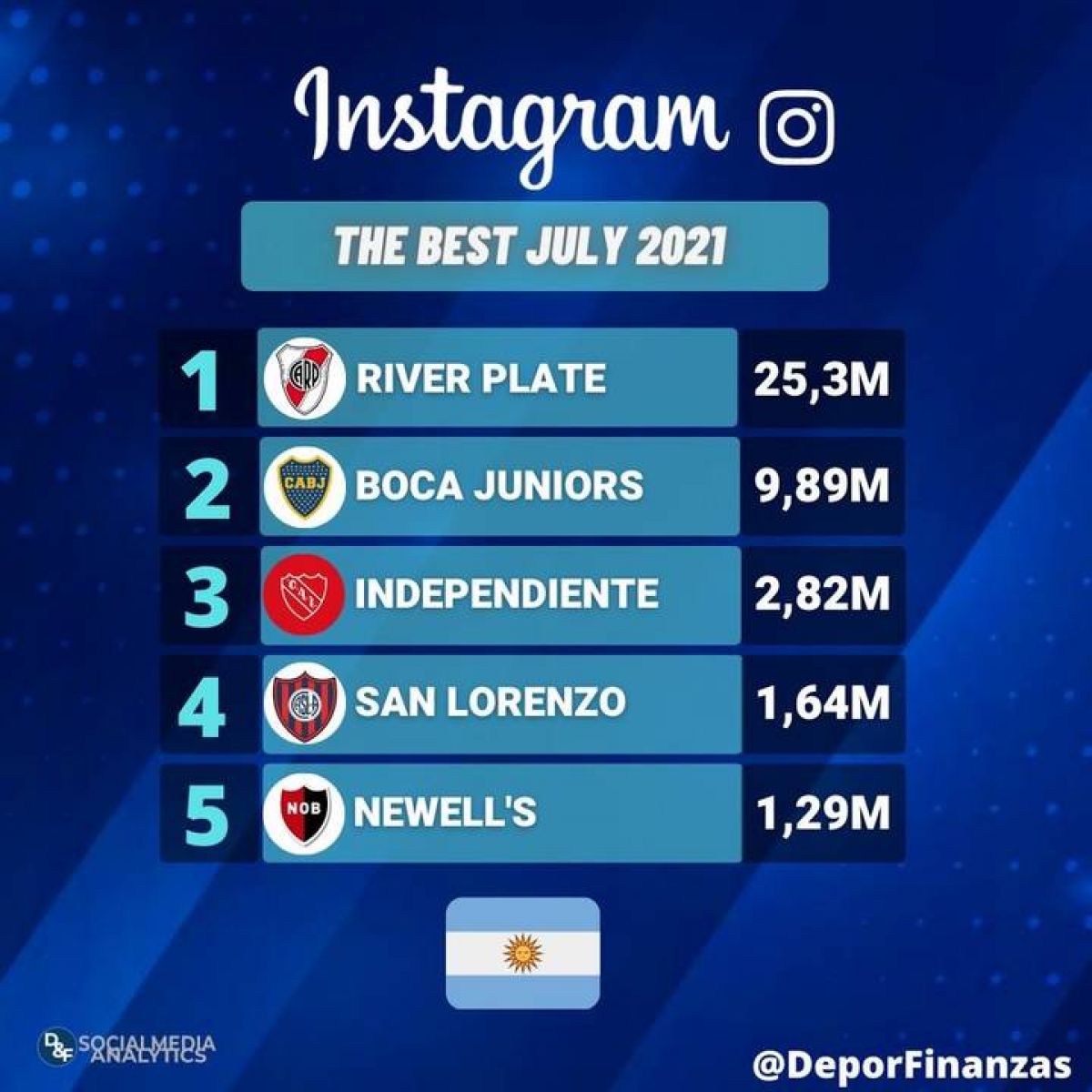 @DeporFinanzas ¡Los 5 clubes argentinos más populares en #instagram durante julio 2021!