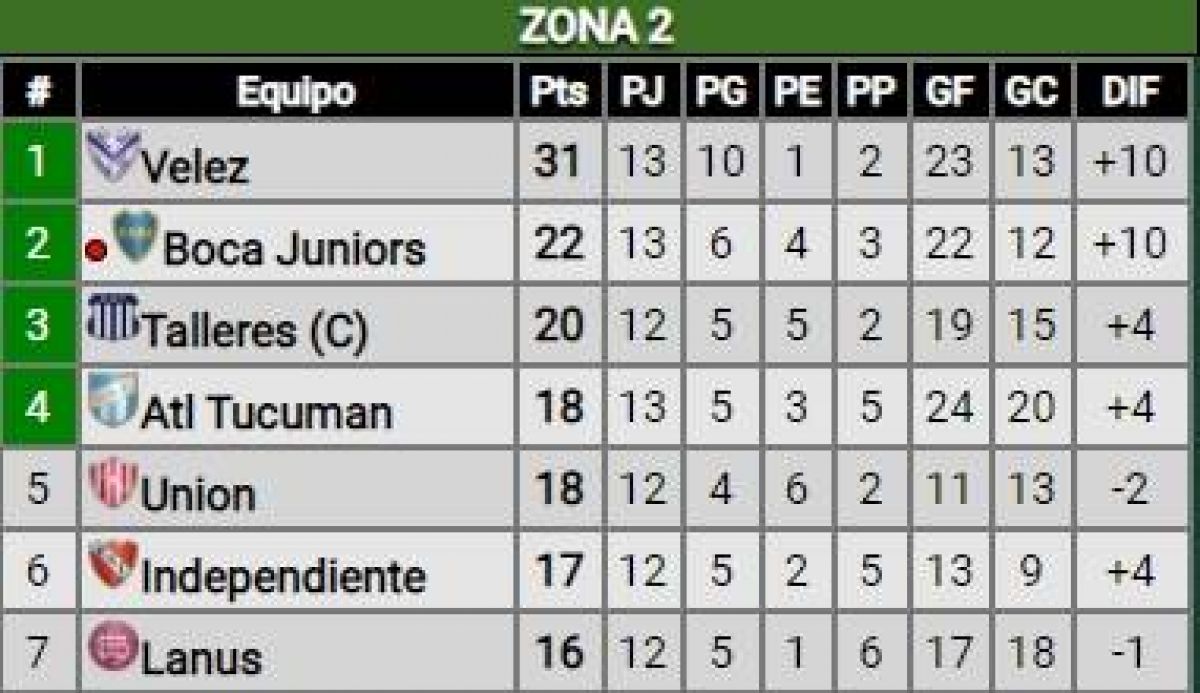 @nelsonlafit #Independiente le tiene que ganar sí o sí a Huracán...