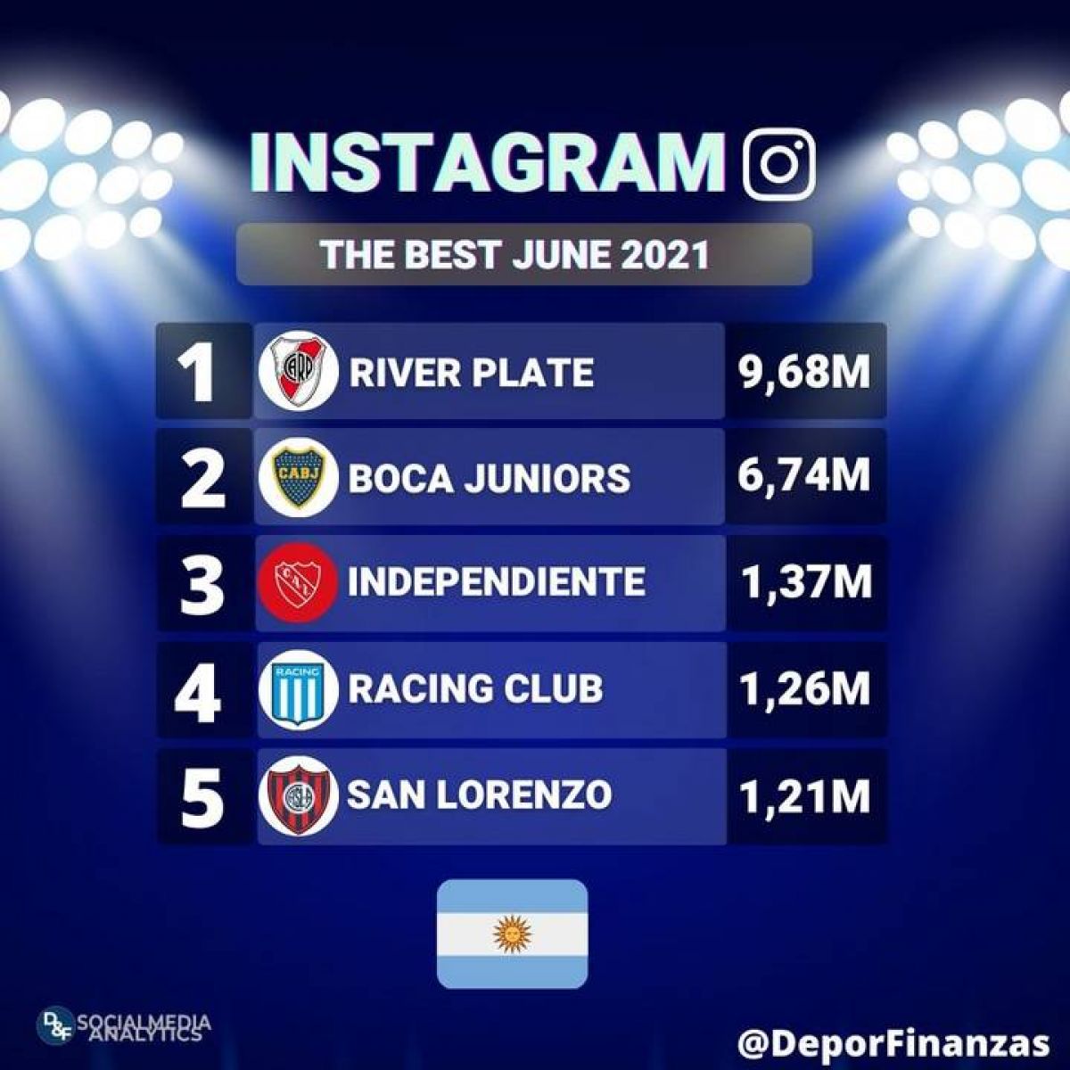 @DeporFinanzas ¡Los 5 clubes argentinos más populares en #instagram durante junio 2021!  Ranking interacciones.