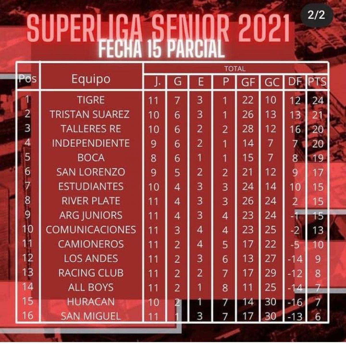 Fútbol Senior) #Independiente se encuentra defendiendo el título más que nunca...